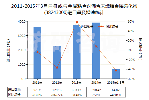 2011-2015年3月自身或與金屬粘合劑混合未燒結金屬碳化物(38243000)進口量及增速統(tǒng)計
